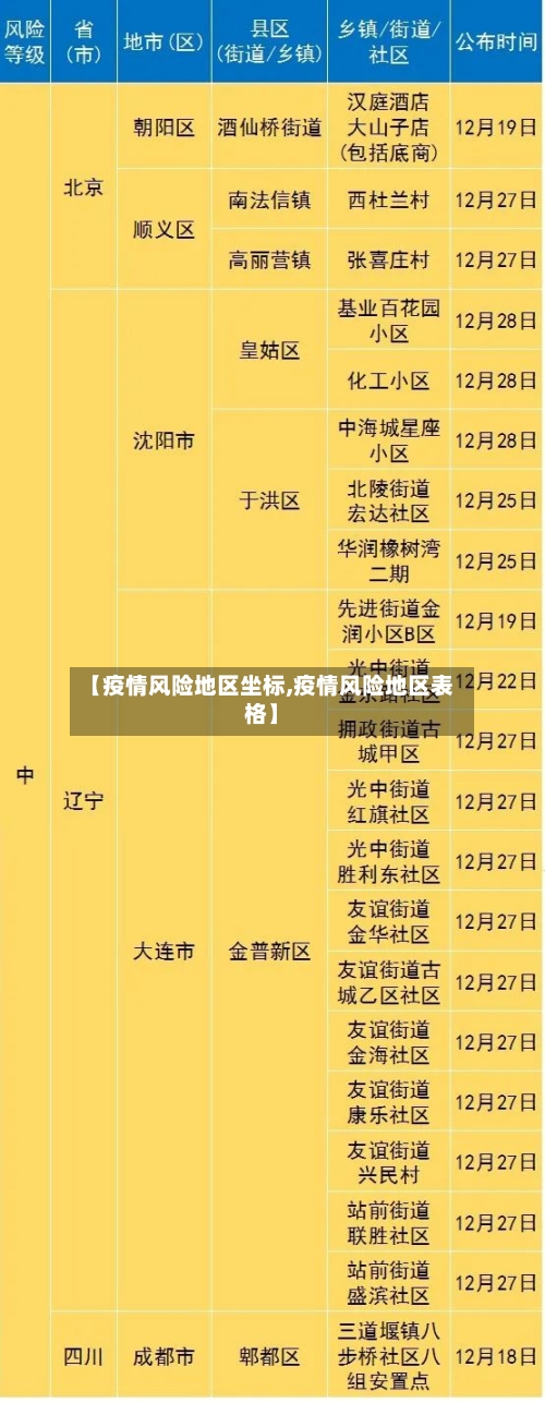 【疫情风险地区坐标,疫情风险地区表格】-第3张图片