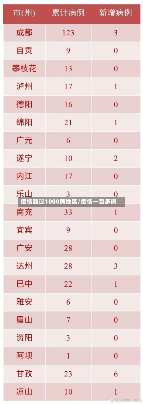 疫情超过1000例地区/疫情一百多例-第2张图片