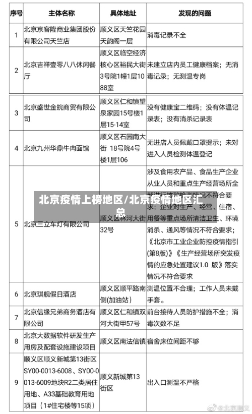 北京疫情上榜地区/北京疫情地区汇总