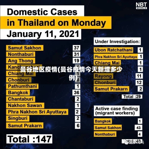 曼谷地区疫情(曼谷疫情今天新增多少例)