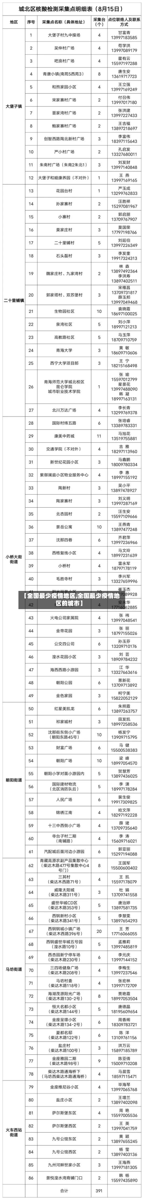 【全国最少疫情地区,全国最少疫情地区的城市】-第3张图片